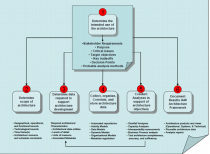 System Architecture (SA) (C4I)