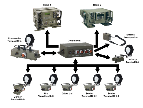 Système d'intercommunication Véhiculaire VIS-320/E