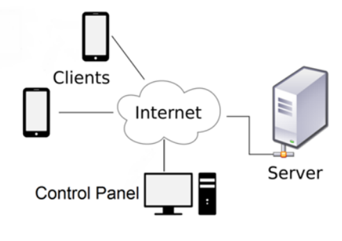 Système de surveillance Android.