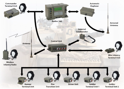 نظام الراديو/الاتصال الداخلي المدرع